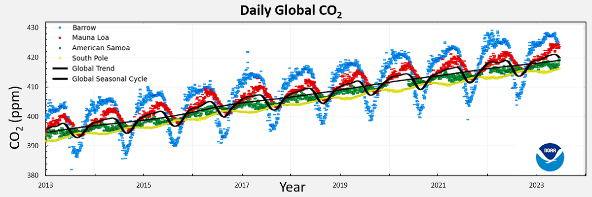 Die Grafik zeigt die Entwicklung der täglich gemessenen CO2-Konzentration innerhalb der letzten 10 Jahre. Die dargestellten Messreihen der Observatorien in Alaska, Hawaii, Amerikanisch-Samoa, der Antarktis und der globale Mittelwert zeigen einen linear steigenden Trend.