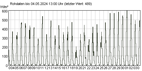 Gütemeßstation Frankfurt (Oder) Werte der Globalstrahlung der letzten 31 Tage