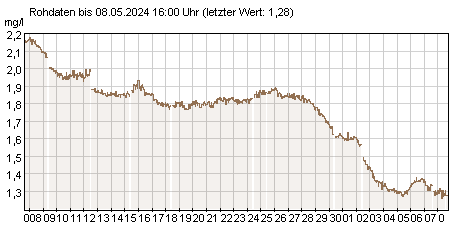 Gütemeßstation Frankfurt (Oder) Werte des Nitrat-Stickstoffs der letzten 31 Tage