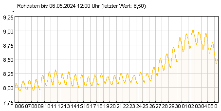 Gütemeßstation Frankfurt (Oder) pH-Werte der letzten 31 Tage