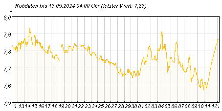 Gütemeßstation Potsdam pH-Werte der letzten 31 Tage