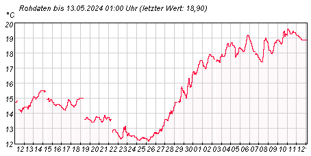 Gütemeßstation Potsdam Wassertemperatur der letzten 31 Tage