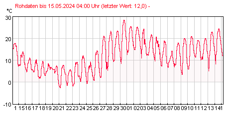 Gütemeßstation Ratzdorf Lufttemperatur der letzten 31 Tage
