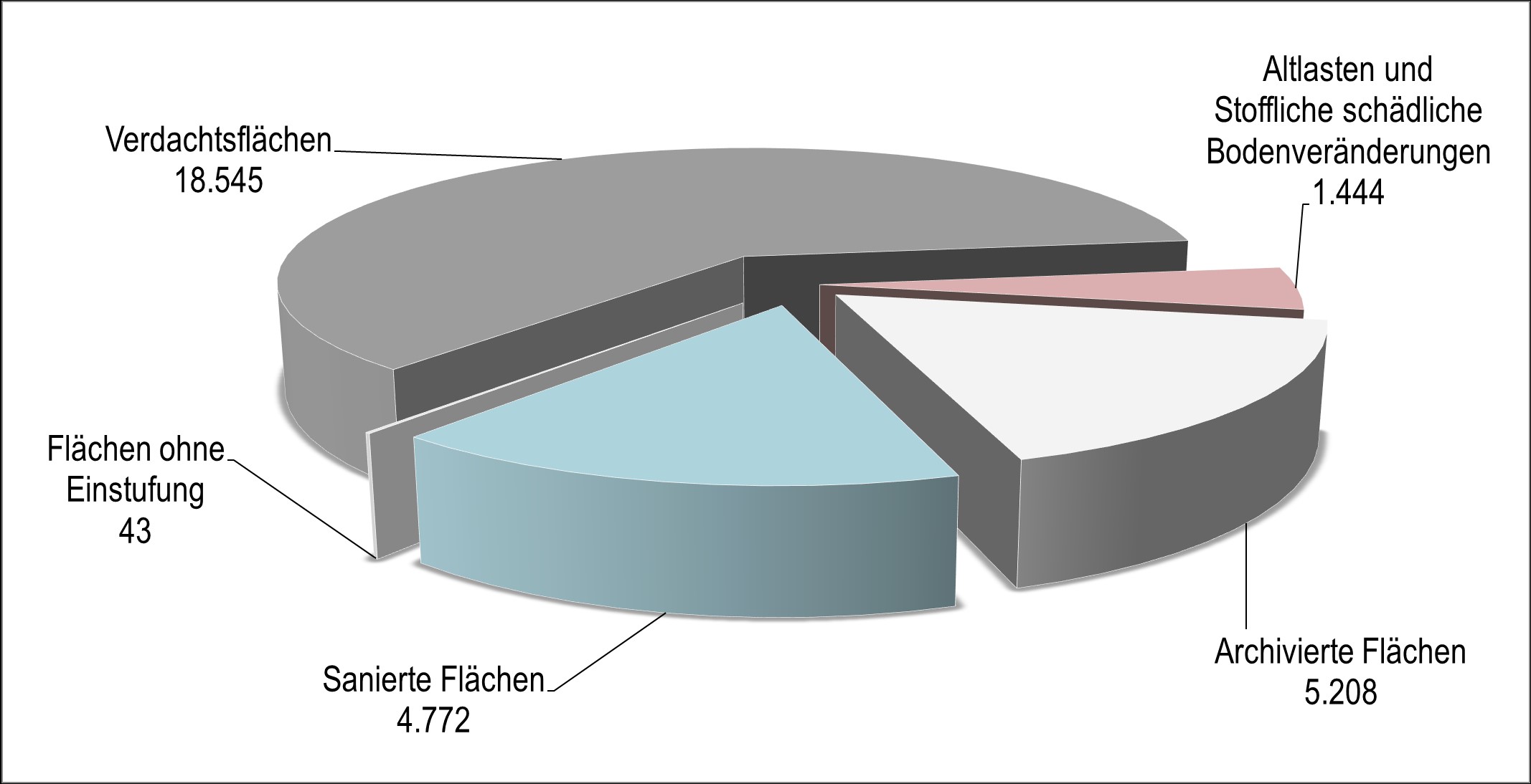 In einem Tortendiagramm ist die Verteilung der Flächen in 18.545 Verdachtsflächen, 1.444 Altlasten, 4.772 sanierte und 5.208 archivierte Flächen dargestellt. 