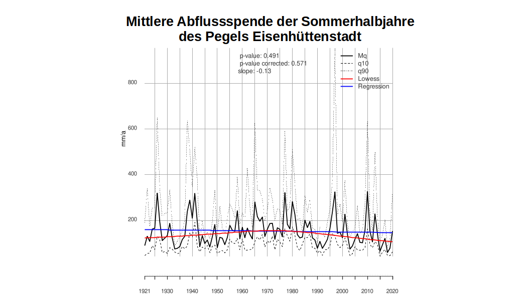 Die Abbildung zeigt das Ergebnis für die mittlere Abflussspende der Sommerhalbjahre am Pegel Eisenhüttenstadt.