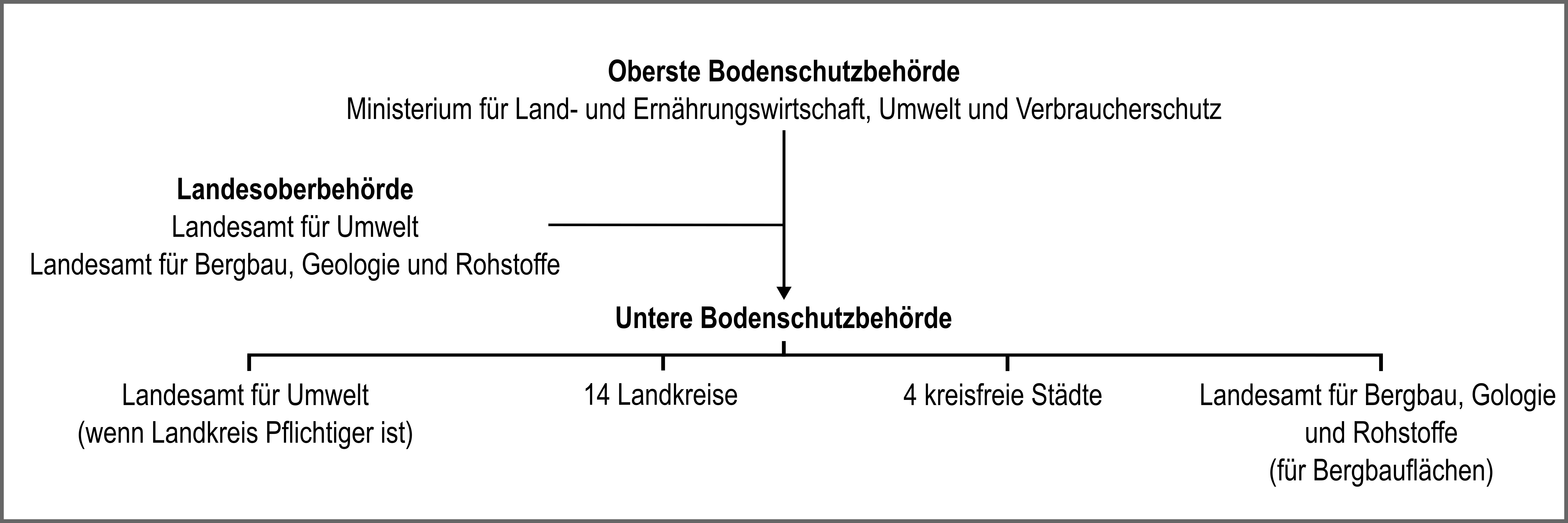 Verwaltungsaufbau Die Grafik zeigt den zweistufigen Verwaltungsaufbau bestehend aus oberster Bodenschutzbehörde, dem Ministerium für Land- und Ernährungswirtschaft, Umwelt und Verbraucherschutz und unterer Bodenschutzbehörde, den Landkreisen und kreisfreien Städten. Das Landesamt für Umwelt und das Landesamt für Bergbau, Geologie und Rohstoffe haben als Landesoberbehörden eine Sonderstellung