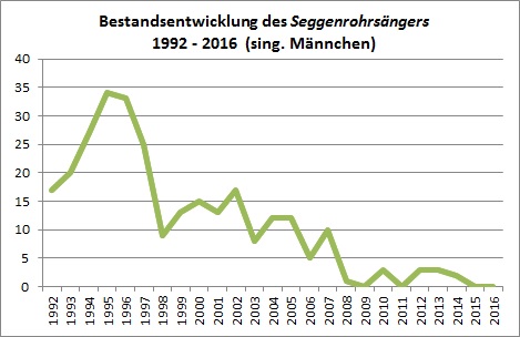Grafik der Bestandentwicklung Seggenrohrsänger 1992 bis 2016
