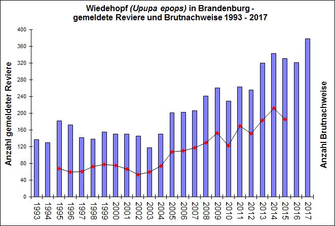 Grafik der Bestandentwicklung Wiedehopf 1992 bis 2017