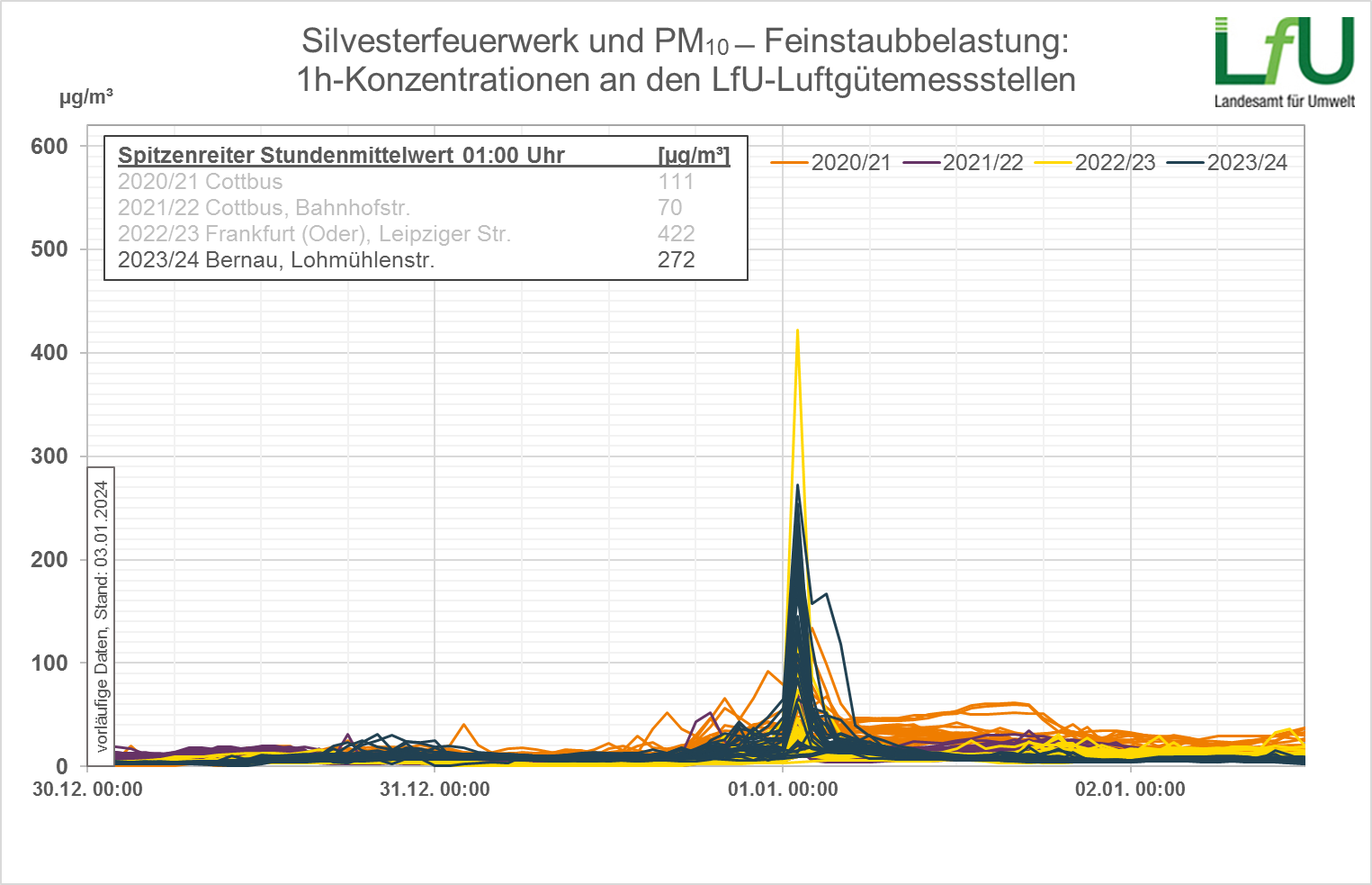 Die Grafik zeigt die Verläufe der Stundenmittelkonzentrationen des PM10 um die Silvesternacht. Abgebildet sind Kurvenscharen aller Messstellen für den aktuellen und die 3 letzten Jahreswechsel, farblich unterschieden je Jahr.