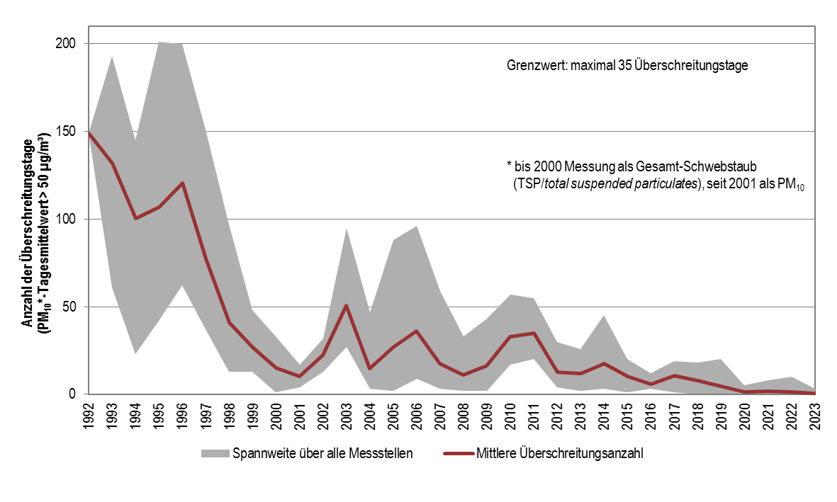 Ein Linien-Diagramm zeigt die Anzahl der Tage mit PM10-Tagesmittelwerten über 50 µg/m³ seit 1992. Wie im Text beschrieben sind diese seit den 1990er Jahren gesunken.