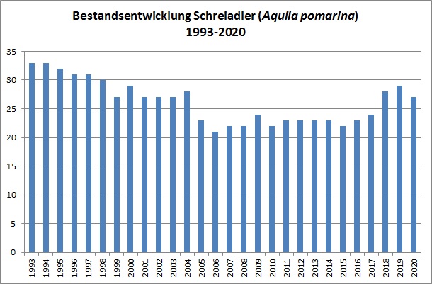Grafik der Bestandsentwicklung Schreiadler 1993 bis 2020