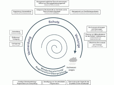 schematische Darstellung der Handlungsfelder des Hochwasserrisikomanagements mit den Themen Vermeidung, Schutz, Vorsorge und Wiederherstellung/Regeneration