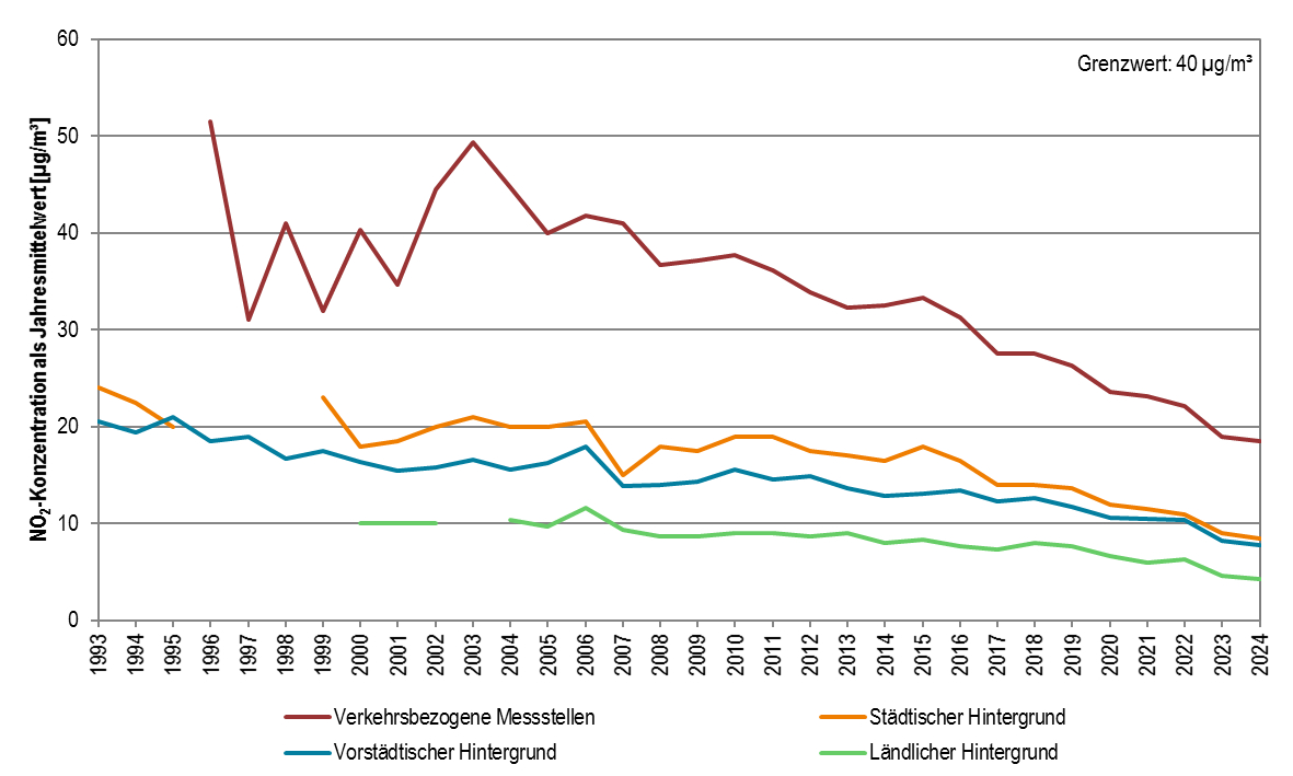 Ein Linien-Diagramm zeigt die mittleren Stickstoffdioxid-Jahresmittelwerte für verschiedene Umgebungen (verkehrsbezogene Messstellen, Messstellen im städtischen Hintergrund, im vorstädtischen Hintergrund und im ländlichen Hintergrund) seit 1993. Wie im Text beschrieben sind diese für alle Umgebungstypen seit den 1990er Jahren gesunken, am stärksten an den verkehrsbezogenen Messstellen.