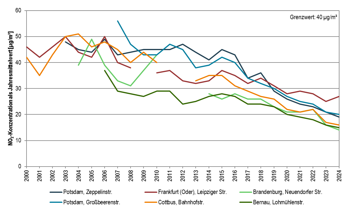 Ein Linien-Diagramm zeigt die Stickstoffdioxid-Jahresmittelwerte für verschiedene verkehrsbezogene Messstellen seit 2000. Wie im Text beschrieben ist für alle Messstellen ein abnehmender Trend zu beobachten.