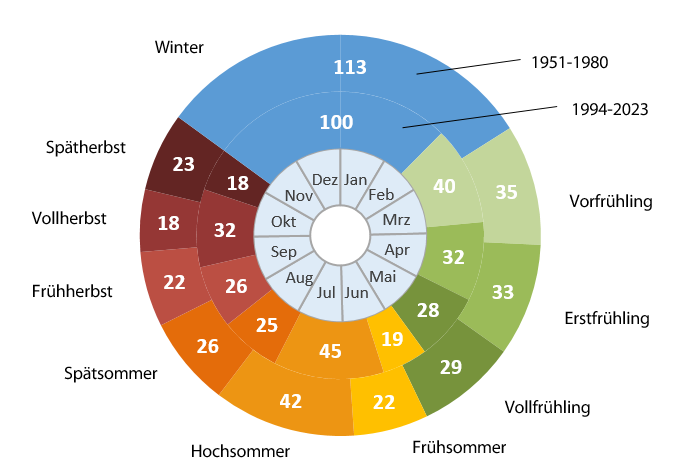 Phänologische Uhr 1951-1980 (Außenring) im Vergleich zu 1994-2023 (innerer Ring) (Daten des Deutschen Wetterdienstes)