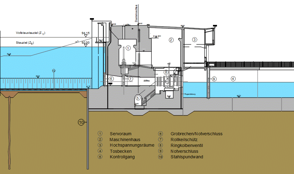 Schematischer Schnitt durch das Grundablass- und Entlastungsbauwerk Die Grafik zeigt einen schematischen Schnitt durch ein Grundablass- und Entlastungsbauwerk. Es handelt sich um eine technische Zeichnung, die die verschiedenen Komponenten und Räume des Bauwerks darstellt.