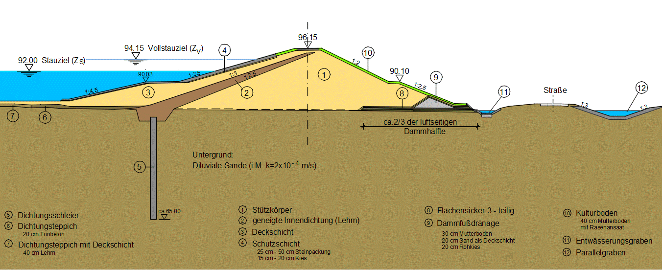 Schnitt durch den Staudamm Die Abbildung zeigt einen schematischen Schnitt durch einen Staudamm. Sie stellt verschiedene Elemente und Konstruktionsmerkmale dar, darunter den Stützkörper, die Innendichtung, die Deck- und Schutzschicht, den Dichtungsteppich und den Entwässerungsgraben.