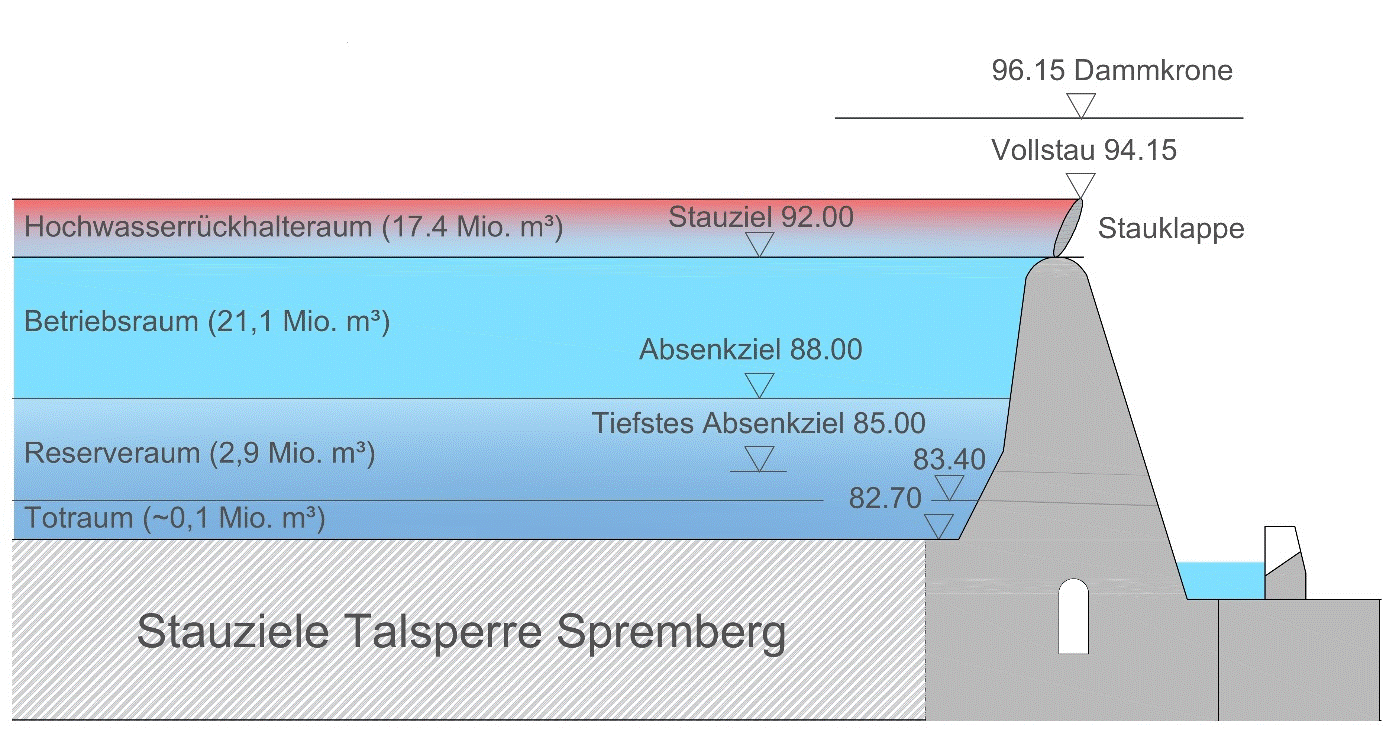 Schematischer Schnitt durch den Staudamm mit Stauhöhen Die Grafik zeigt einen schematischen Schnitt durch den Staudamm der Talsperre Spremberg und visualisiert die verschiedenen Stauhöhen und die damit verbundenen Funktionen. Es ist eine technische Darstellung, die dazu dient, die Kapazität und die Betriebsweise des Stausees zu erläutern.