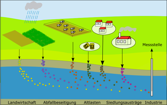 Schematische Darstellung möglicher Eintragspfade für Grundwasserbelastungen aus Landwirtschaft, Abfallbeseitigung, Altlasten, Siedlungsausträgen und Industrie