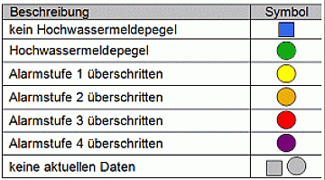 Alarmstufen Hochwasser-Alarmstufen