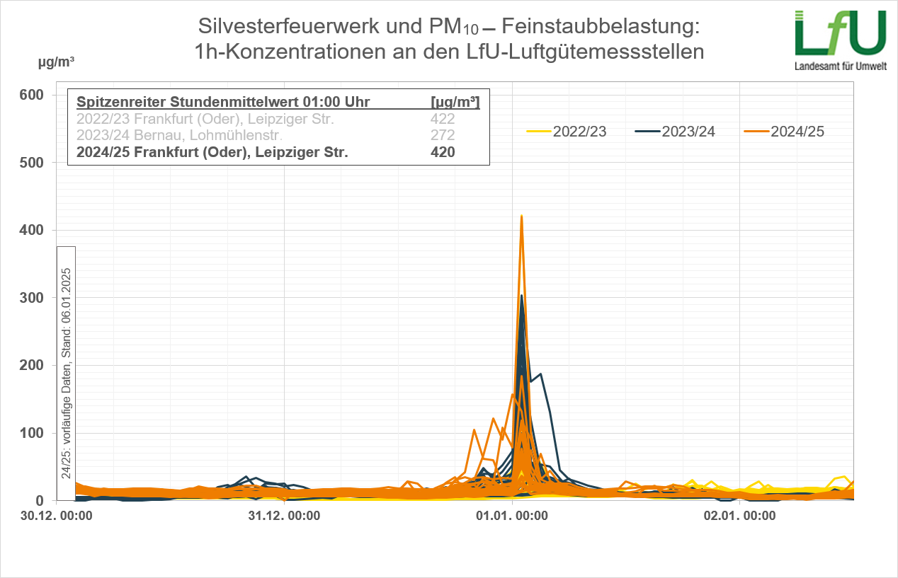 Die Grafik zeigt die Verläufe der Stundenmittelkonzentrationen des PM10 um die Silvesternacht. Abgebildet sind Kurvenscharen aller Messstellen für den aktuellen und die 3 letzten Jahreswechsel, farblich unterschieden je Jahr.