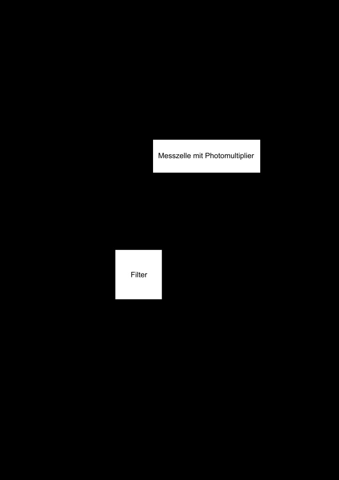 Die Graphik zeigt das Gasflussschema ab der Aufnahme der Außenluft bis zur Bestimmung des Schwefeldioxid-Gehalts in der Luft. 
