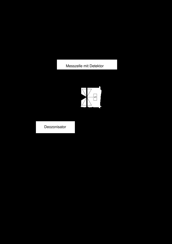 Die Graphik zeigt das Gasflussschema ab der Aufnahme der Außenluft bis zur Messung des Ozongehalts in der Luft. 