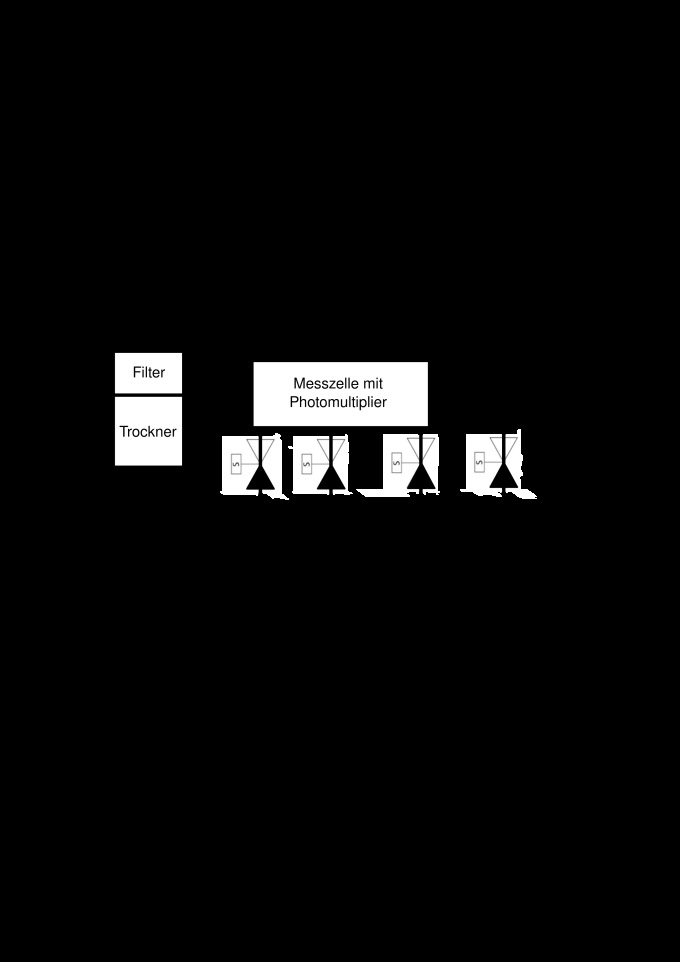 Die Graphik zeigt das Gasflussschema ab der Aufnahme der Außenluft bis zur Bestimmung der unterschiedlichen Stickstoffgehalte in der Luft. 