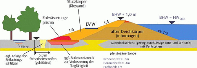 Grafik Landseitiger Ausbau der Altdeiche 