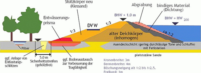 Grafik Land- und wasserseitiger Ausbau der Altdeiche