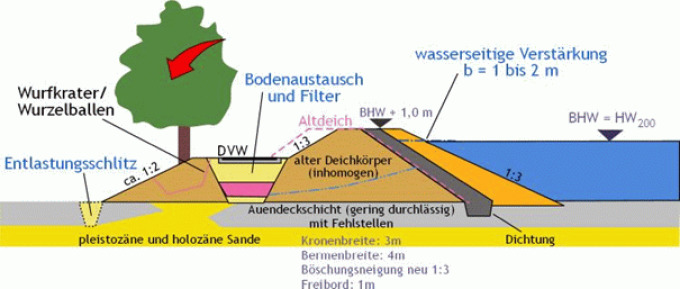  Grafik Wasserseitiger Ausbau der Altdeiche mit Dichtungsmaterial