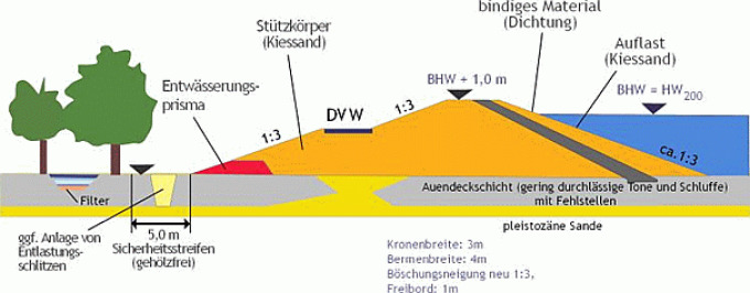 Grafik Regelprofil für den Deichneubau