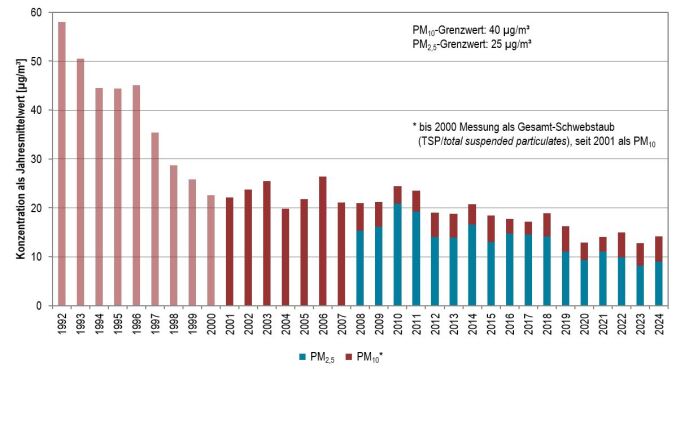 Ein Säulen-Diagramm zeigt die mittleren Feinstaub-PM10- und Feinstaub-PM2,5-Jahresmittelwerte seit 1992. Wie im Text beschrieben sind diese seit den 1990er Jahren gesunken.
