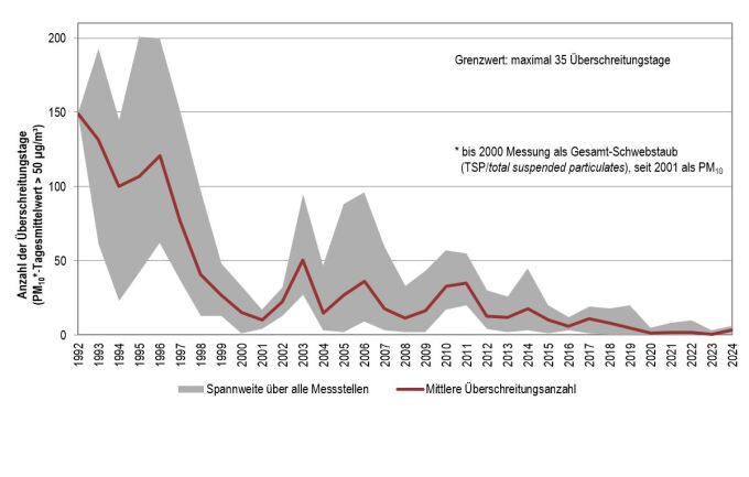 Ein Linien-Diagramm zeigt die Anzahl der Tage mit PM10-Tagesmittelwerten über 50 µg/m³ seit 1992. Wie im Text beschrieben sind diese seit den 1990er Jahren gesunken.