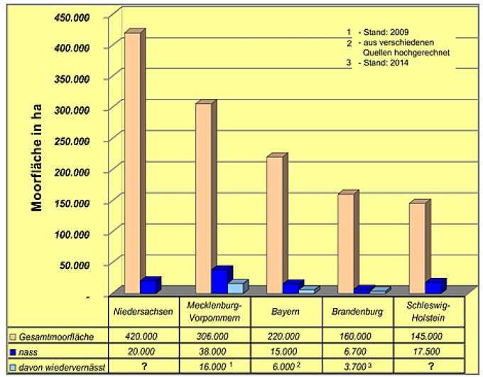 Die Grafik zeigt Moorflächen in Hektar, die in einem Säulendiagramm von links nach rechts den Bundesländern Niedersachsen, Mecklenburg-Vorpommern, Bayern, Brandenburg und Schleswig Holstein zugeordnet sind. Die Gesamtmoorflächen nehmen von Niedersachsen mit 420.000 Hektar bis zu den Moorflächen in Schleswig-Holstein mit 145.000 Hektar stufenweise ab. In Brandenburg beträgt die Gesamtfläche an Mooren 16.000 Hektar mit Stand 2014.